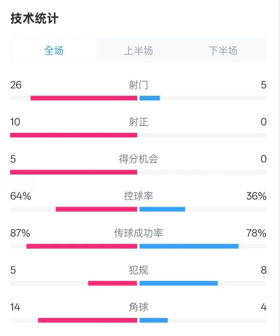  碾压！利物浦4-0热刺数据：射门26-5，射正10-0，控球率64%-36%