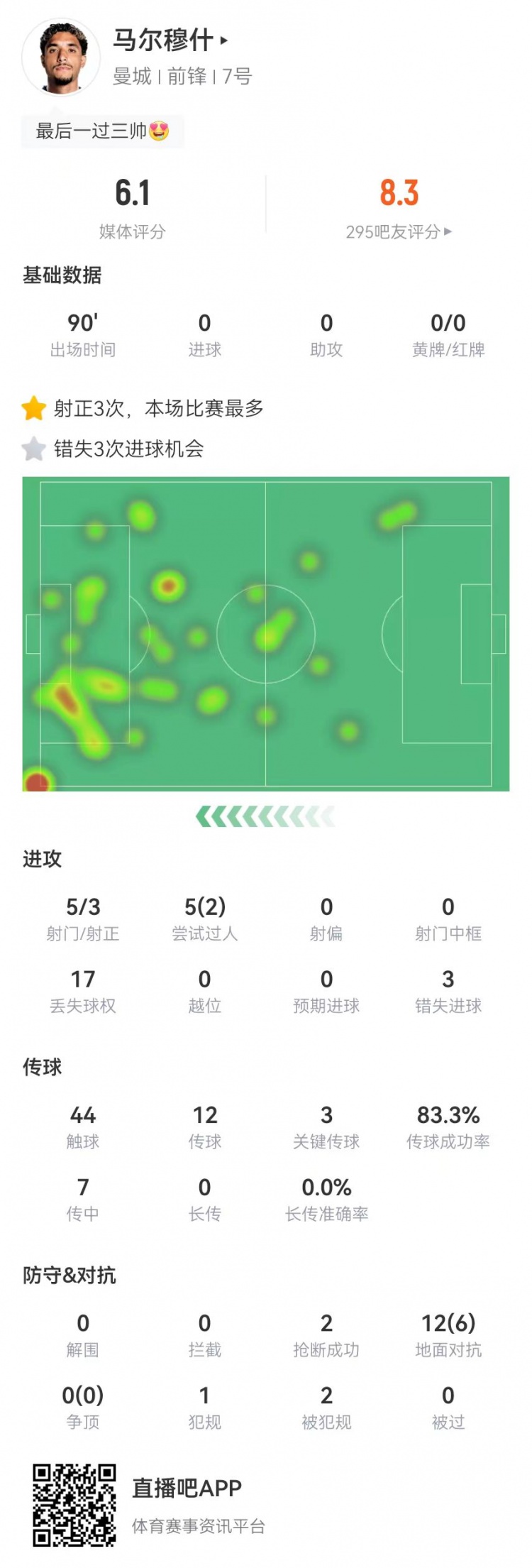  马尔穆什本场5射3正3失良机+3关键传球+2造犯规 6.1分全场最低