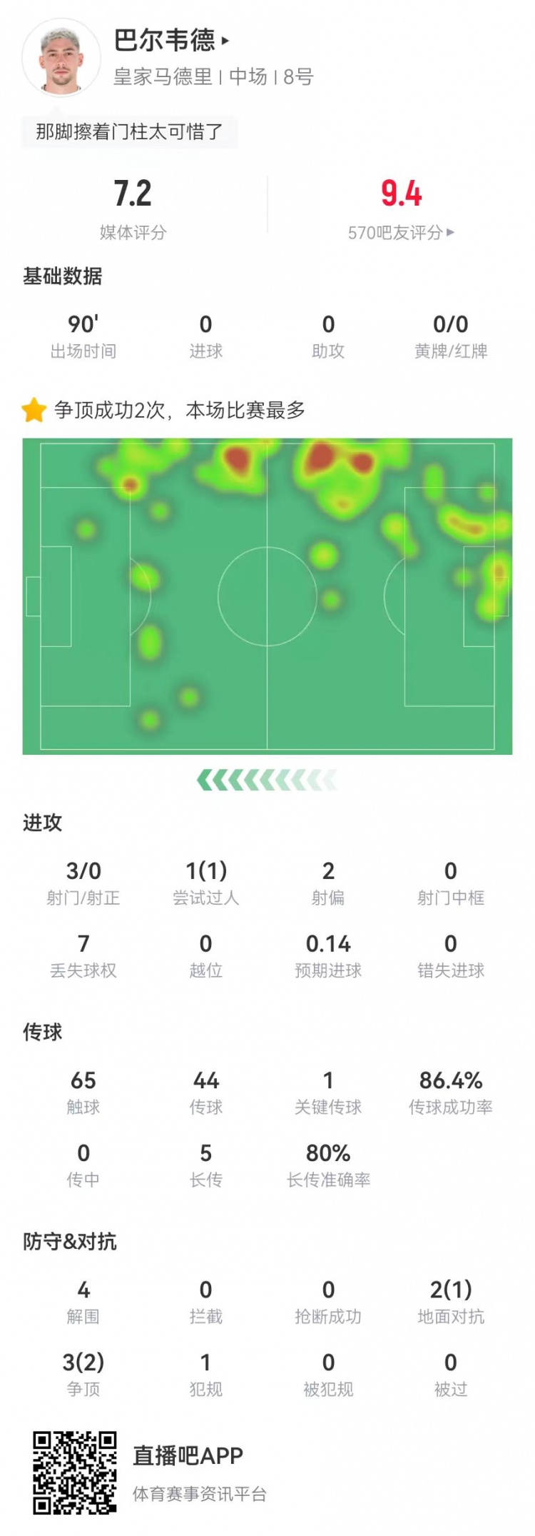  巴尔韦德踢右后卫数据：4解围1封堵+3射门 5长传4成功 5对抗3成功