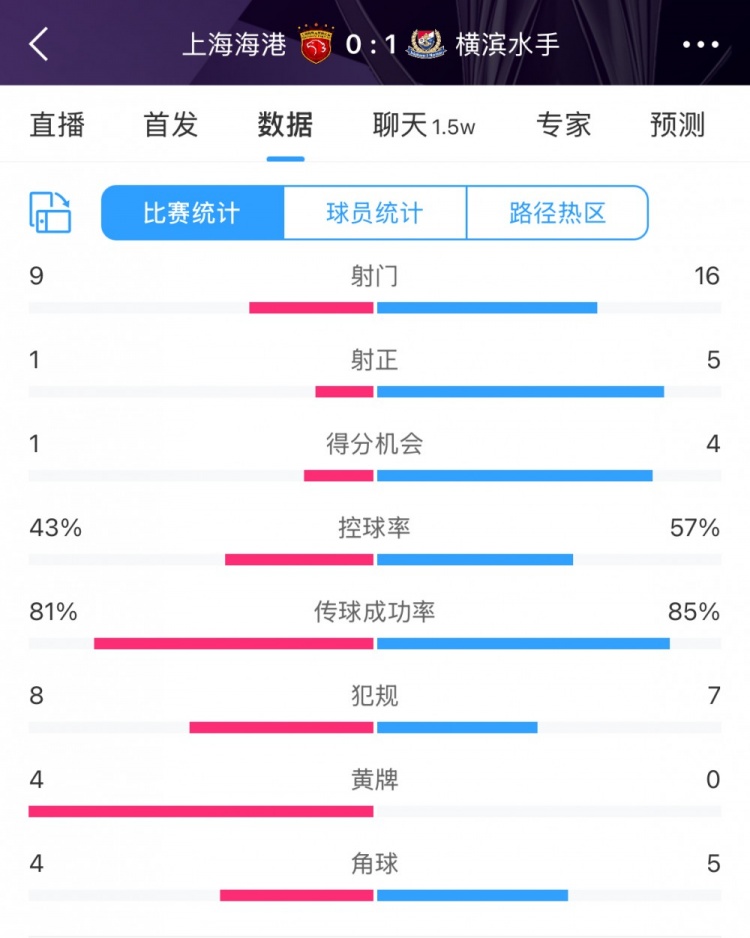  全场数据：海港全面落后横滨，射门9比16、射正1比5、控球占4成