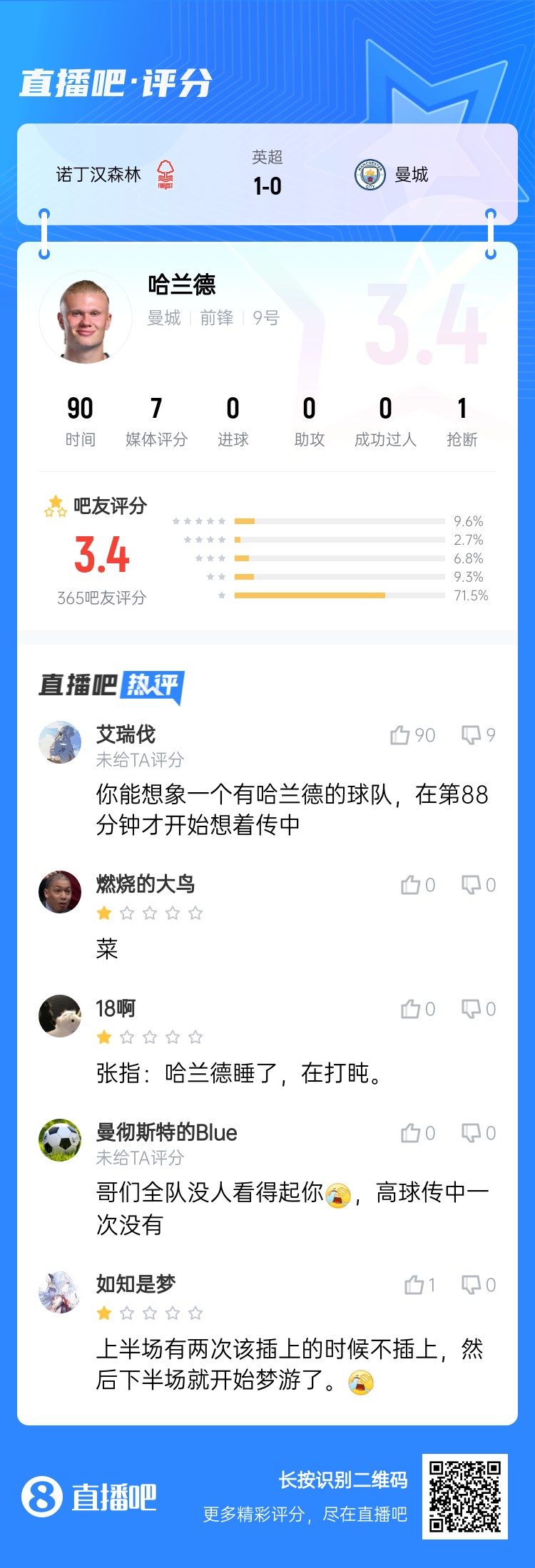  吧友给哈兰德打3.4分：哥们全队没人看得起你，高球传中一次没有