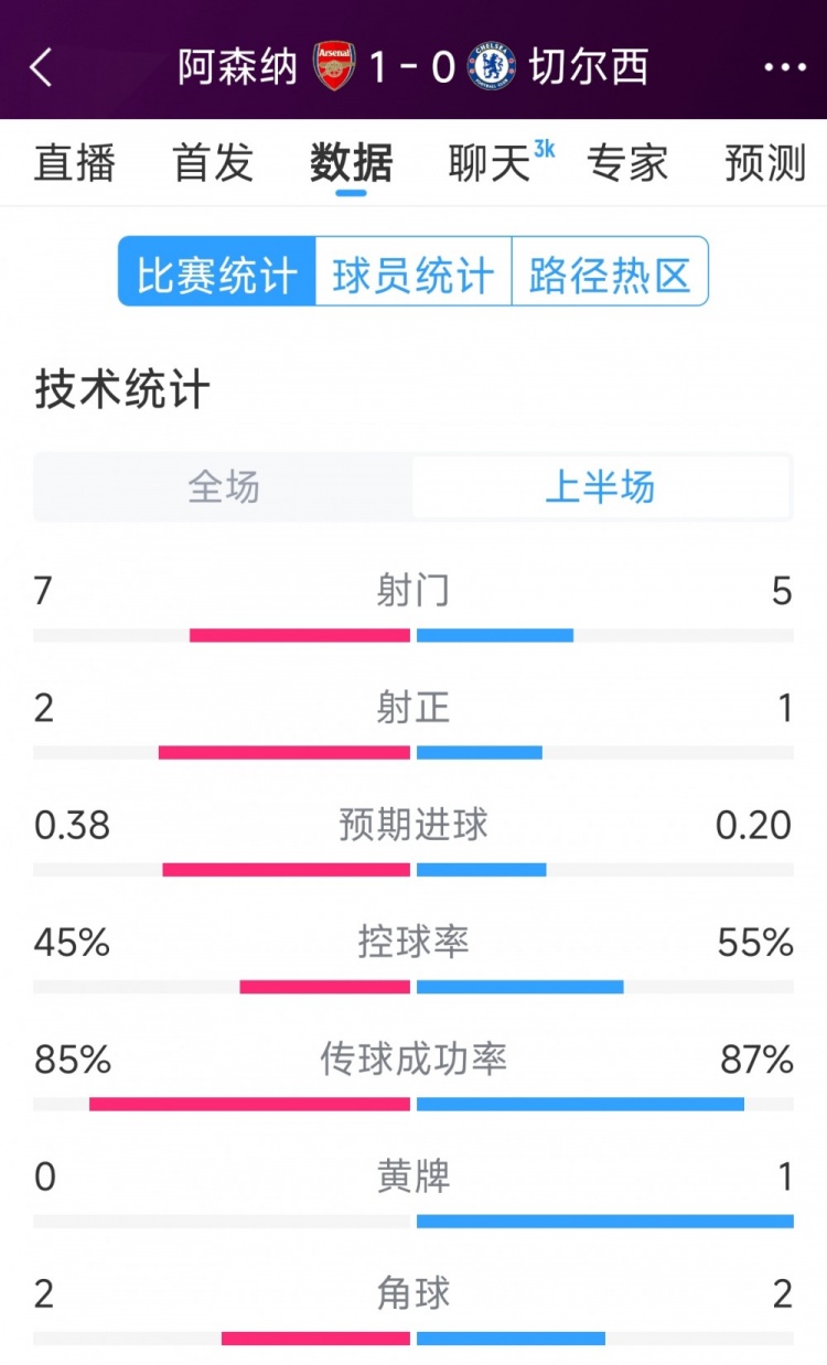  枪手1球领先，阿森纳vs切尔西半场数据：射门7-5，射正2-1